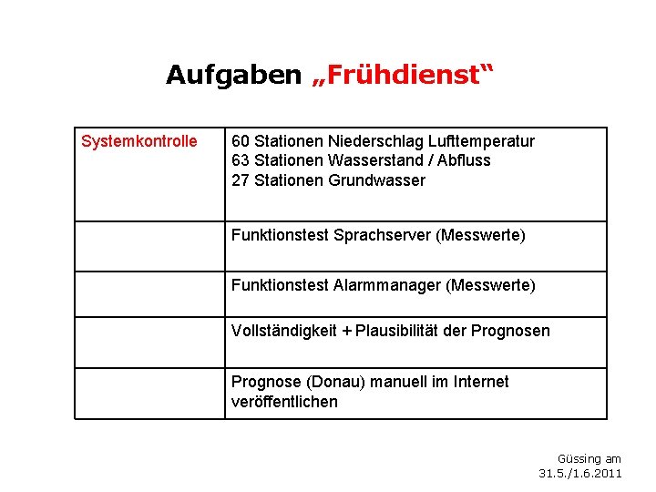 Aufgaben „Frühdienst“ Systemkontrolle 60 Stationen Niederschlag Lufttemperatur 63 Stationen Wasserstand / Abfluss 27 Stationen