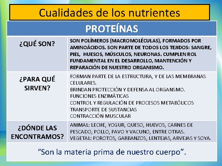 Cualidades de los nutrientes PROTEÍNAS ¿QUÉ SON? SON POLÍMEROS (MACROMOLÉCULAS), FORMADOS POR AMINOÁCIDOS. SON