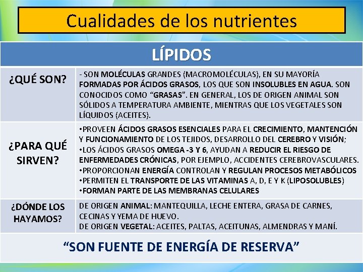 Cualidades de los nutrientes LÍPIDOS ¿QUÉ SON? ¿PARA QUÉ SIRVEN? ¿DÓNDE LOS HAYAMOS? -