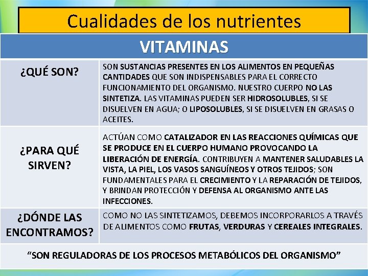 Cualidades de los nutrientes VITAMINAS ¿QUÉ SON? ¿PARA QUÉ SIRVEN? ¿DÓNDE LAS ENCONTRAMOS? SON