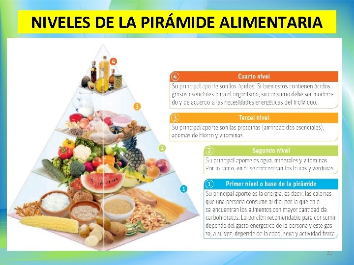 NIVELES DE LA PIRÁMIDE ALIMENTARIA 21 