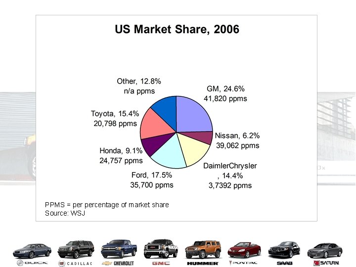 PPMS = percentage of market share Source: WSJ 