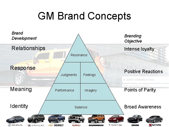 GM Brand Concepts Brand Development Branding Objective Relationships Intense loyalty Resonance Response Judgments Meaning