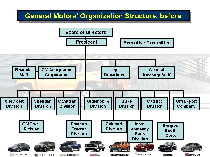 General Motors’ Organization Structure, before Board of Directors President GM Acceptance Corporation Financial Staff