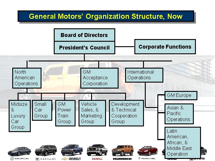 General Motors’ Organization Structure, Now Board of Directors President’s Council North American Operations GM