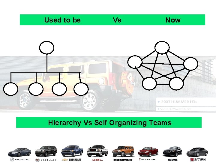 Used to be Vs Now Hierarchy Vs Self Organizing Teams 