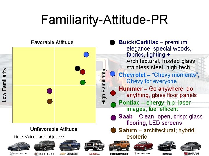 Familiarity-Attitude-PR High Familiarity Low Familiarity Favorable Attitude Unfavorable Attitude Note: Values are subjective Buick/Cadillac