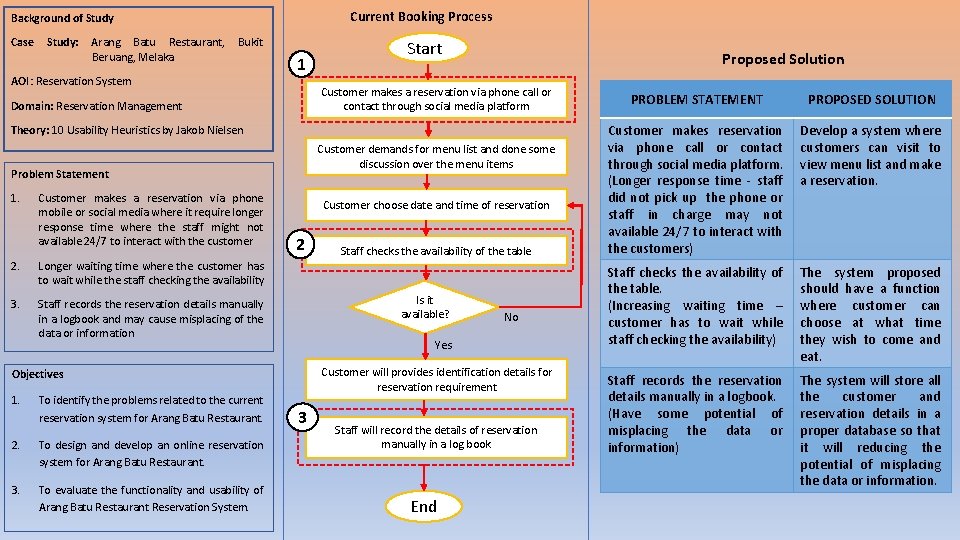 Current Booking Process Background of Study Case Study: Arang Batu Restaurant, Beruang, Melaka Bukit