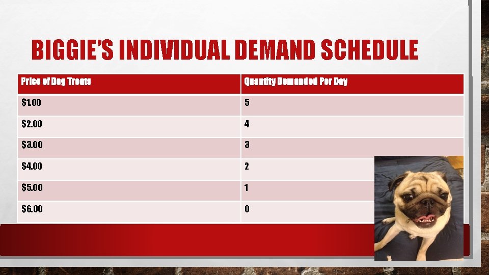 BIGGIE’S INDIVIDUAL DEMAND SCHEDULE Price of Dog Treats Quantity Demanded Per Day $1. 00