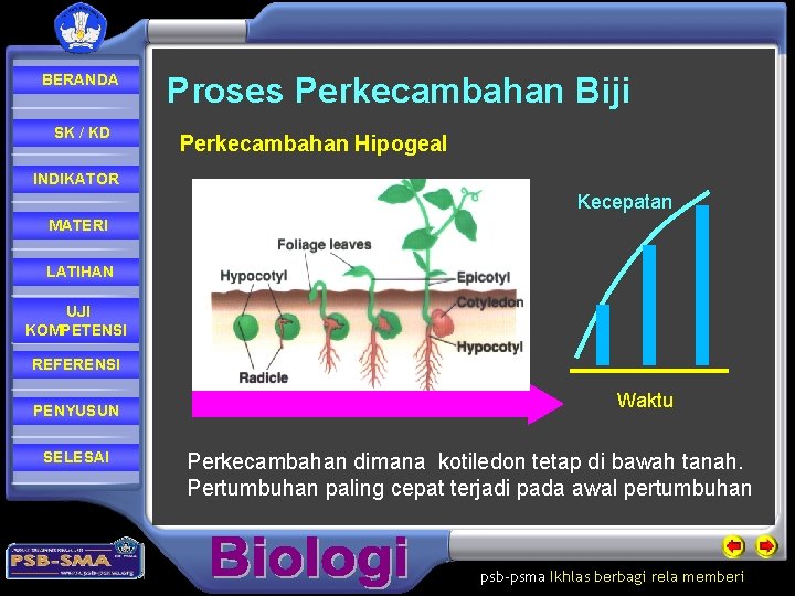 BERANDA SK / KD Proses Perkecambahan Biji Perkecambahan Hipogeal INDIKATOR Kecepatan MATERI LATIHAN UJI