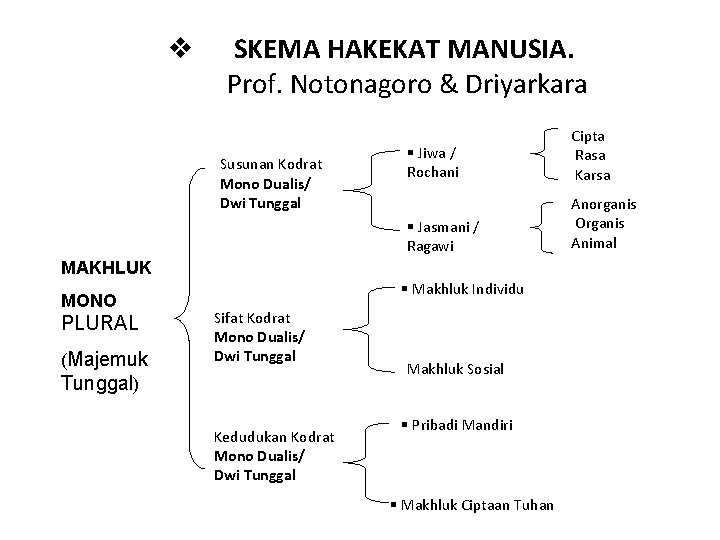 v SKEMA HAKEKAT MANUSIA. Prof. Notonagoro & Driyarkara Susunan Kodrat Mono Dualis/ Dwi Tunggal