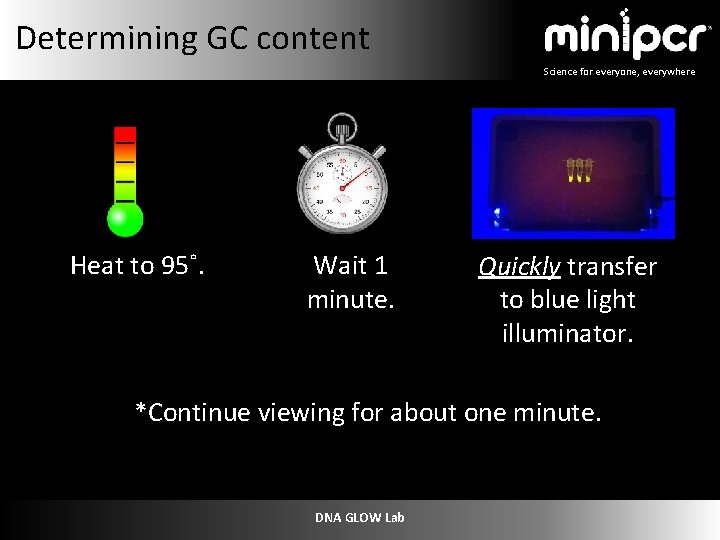 Determining GC content Science for everyone, everywhere Heat to 95˚. Wait 1 minute. Quickly