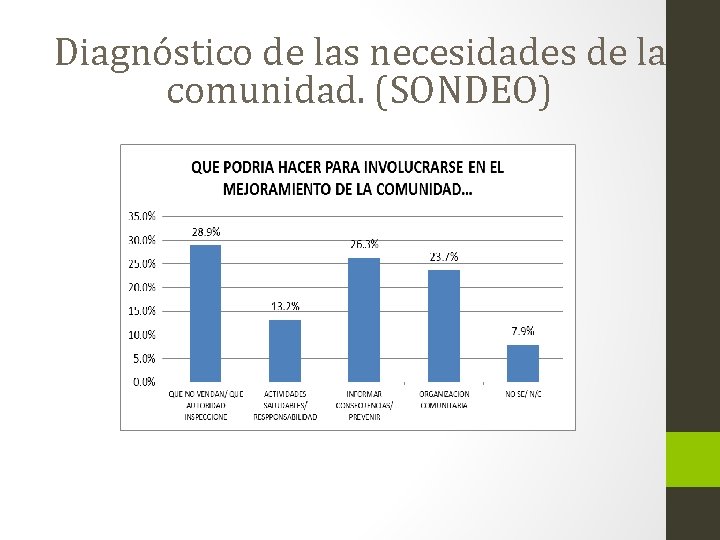 Diagnóstico de las necesidades de la comunidad. (SONDEO) 