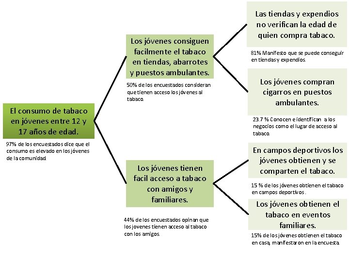 Los jóvenes consiguen facilmente el tabaco en tiendas, abarrotes y puestos ambulantes. 50% de