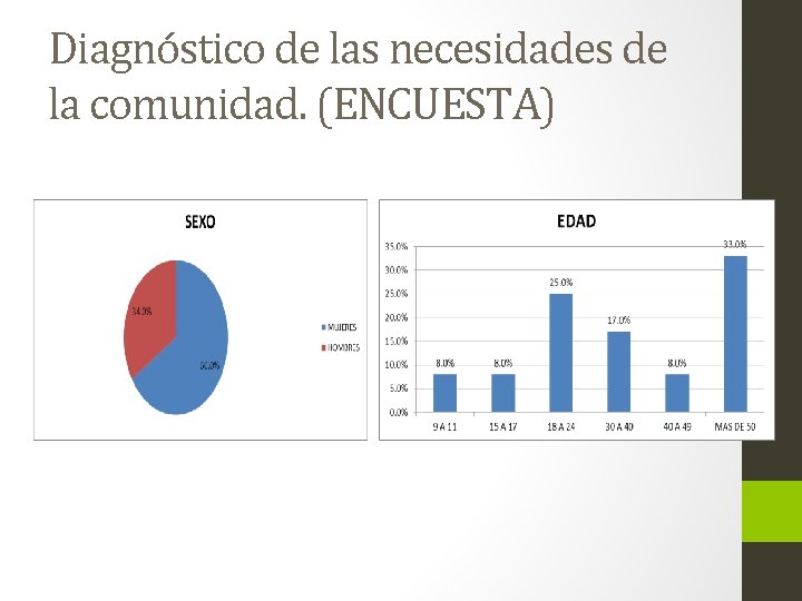 Diagnóstico de las necesidades de la comunidad. (ENCUESTA) 