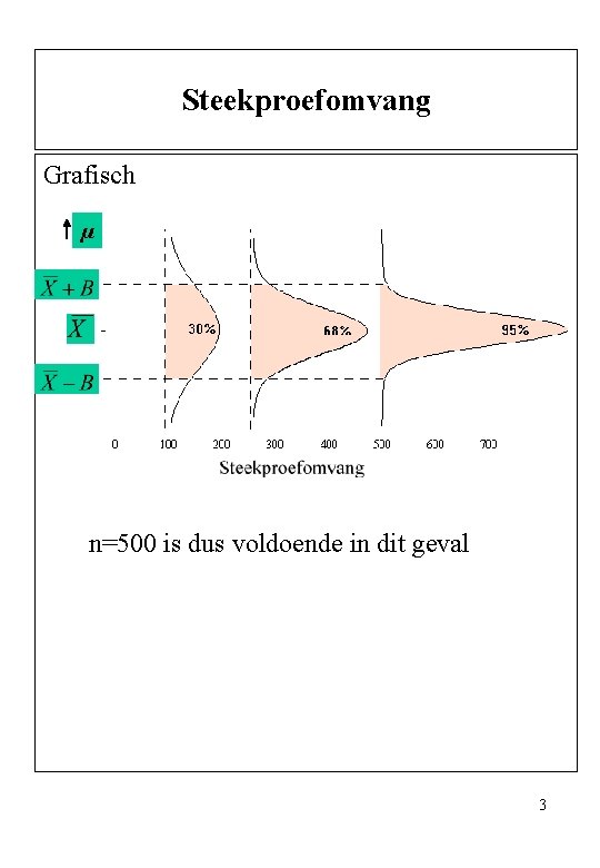 Steekproefomvang Grafisch µ n=500 is dus voldoende in dit geval 3 