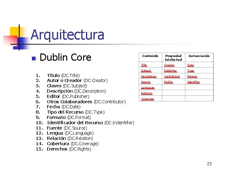 Arquitectura n Dublin Core 1. 2. 3. 4. 5. 6. 7. 8. 9. 10.