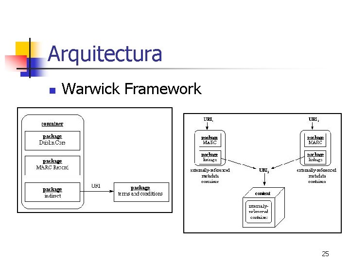 Arquitectura n Warwick Framework 25 