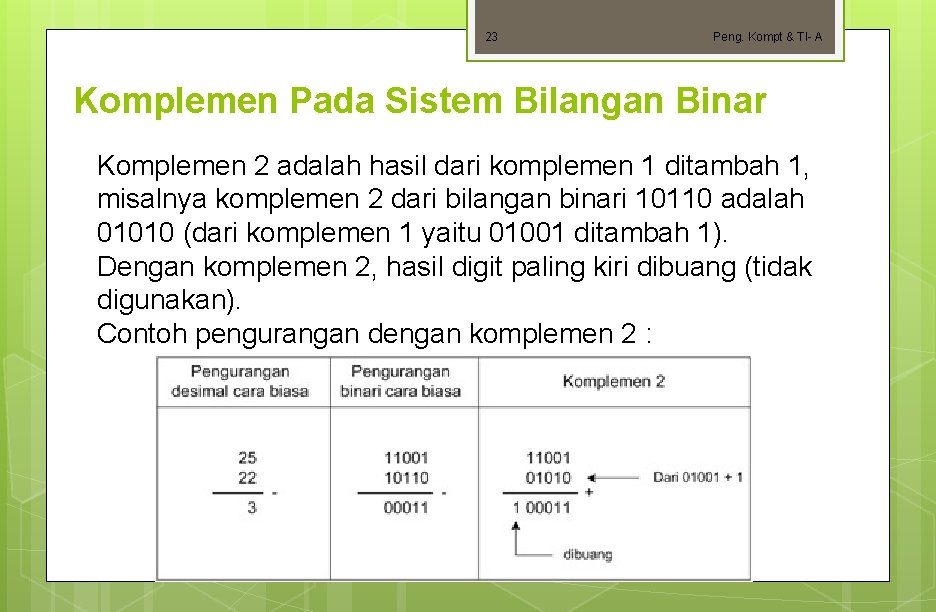 23 Peng. Kompt & TI- A Komplemen Pada Sistem Bilangan Binar Komplemen 2 adalah