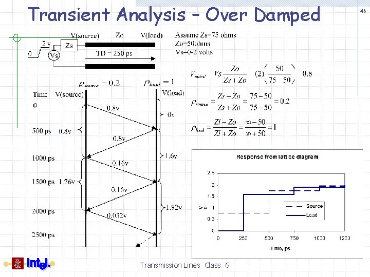 Transient Analysis – Over Damped Transmission Lines Class 6 46 