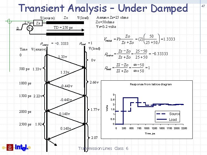 Transient Analysis – Under Damped 2 v 0 Zo Zs TD = 250 ps