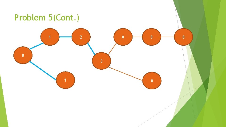 Problem 5(Cont. ) 1 2 0 0 0 3 1 0 0 