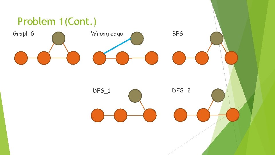 Problem 1(Cont. ) Graph G Wrong edge DFS_1 BFS DFS_2 