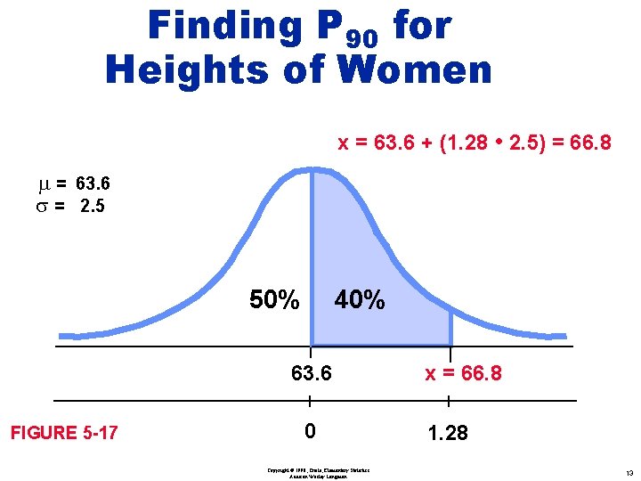Finding P 90 for Heights of Women x = 63. 6 + (1. 28 Finding P 90 for Heights of Women x = 63. 6 + (1. 28