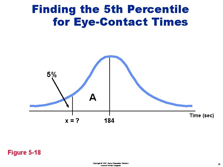 Finding the 5 th Percentile for Eye-Contact Times 5% A x=? 184 Time (sec) Finding the 5 th Percentile for Eye-Contact Times 5% A x=? 184 Time (sec)
