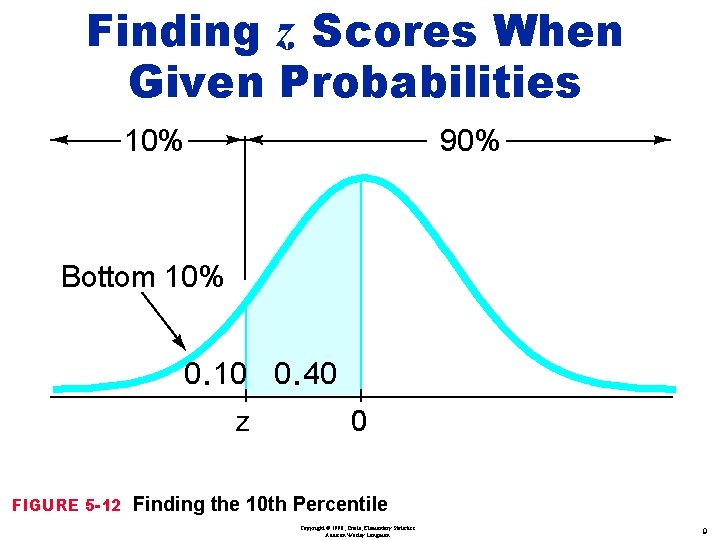 Finding z Scores When Given Probabilities 10% 90% Bottom 10% 0. 10 0. 40 Finding z Scores When Given Probabilities 10% 90% Bottom 10% 0. 10 0. 40