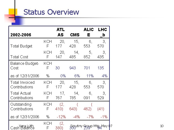 Status Overview ATL AS ALIC LHC CMS E _b 2002 -2006 Total Budget KCH
