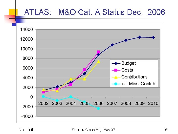 ATLAS: M&O Cat. A Status Dec. 2006 Vera Lüth Scrutiny Group Mtg, May 07