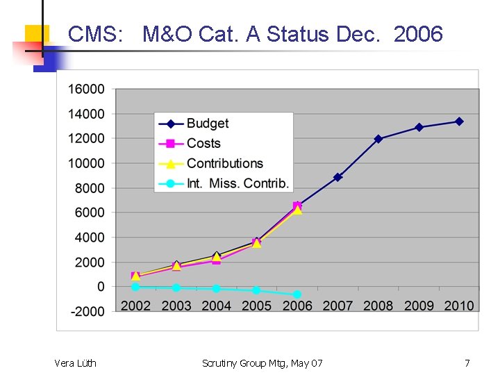 CMS: M&O Cat. A Status Dec. 2006 Vera Lüth Scrutiny Group Mtg, May 07