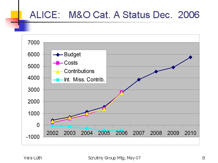 ALICE: M&O Cat. A Status Dec. 2006 Vera Lüth Scrutiny Group Mtg, May 07