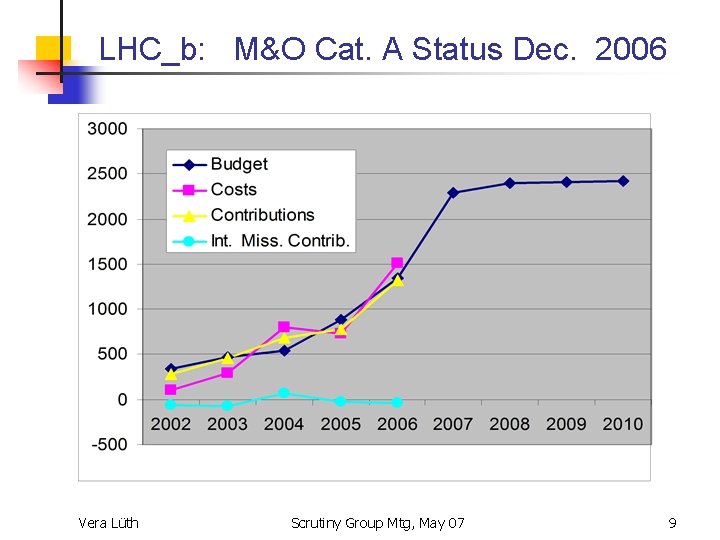 LHC_b: M&O Cat. A Status Dec. 2006 Vera Lüth Scrutiny Group Mtg, May 07