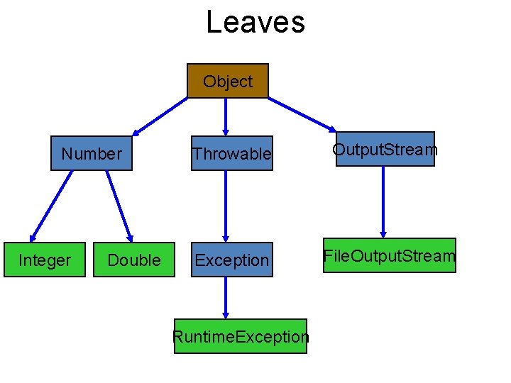 Leaves Object Number Integer Double Throwable Output. Stream Exception File. Output. Stream Runtime. Exception