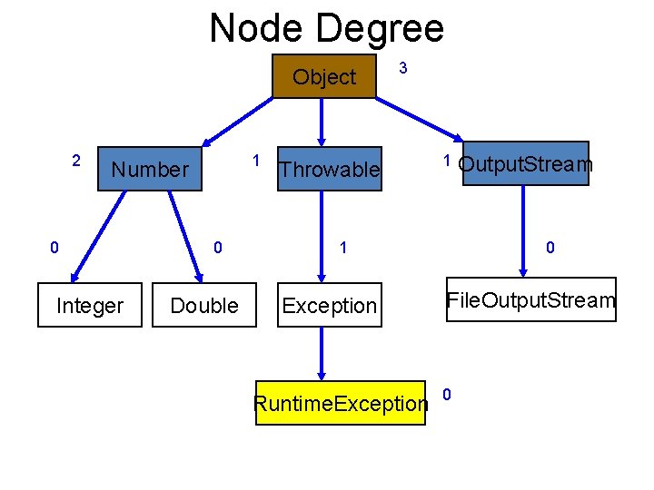 Node Degree Object 2 1 Number 0 Integer 0 Double 3 Throwable 1 1