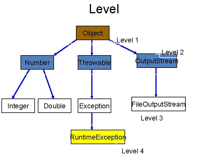 Level Object Number Integer Double Throwable Exception Level 11 Level 2 Output. Stream File.