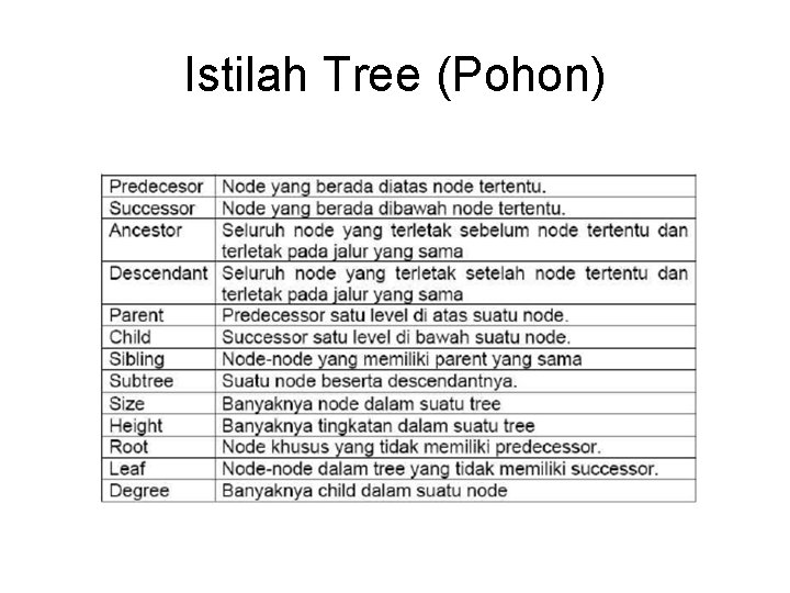 Istilah Tree (Pohon) 