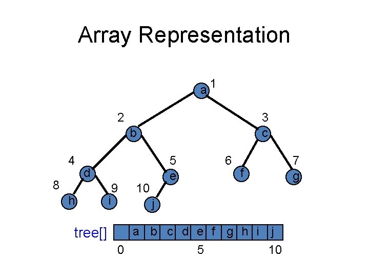 Array Representation a 1 22 b 44 88 d h tree[] 99 10 10