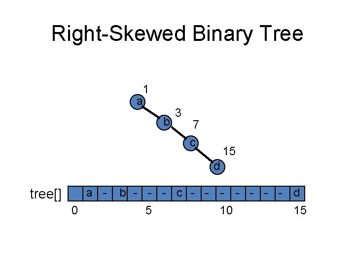 Right-Skewed Binary Tree 11 a 33 b 77 c d tree[] a 0 0