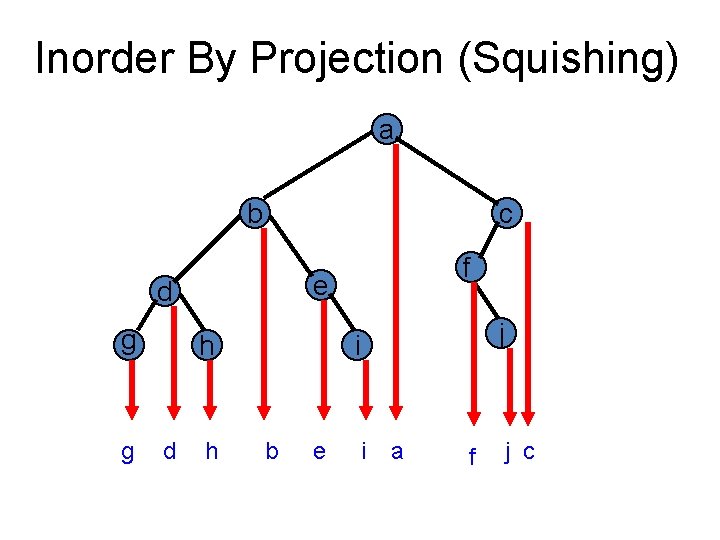 Inorder By Projection (Squishing) a b c e d g g h d f
