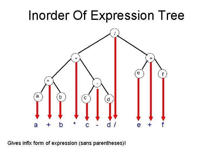 Inorder Of Expression Tree a + b * c - d / Gives infix