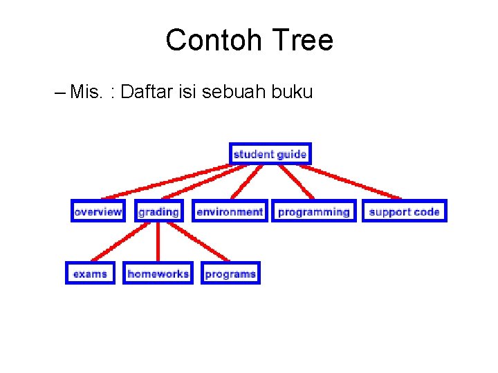 Contoh Tree – Mis. : Daftar isi sebuah buku 