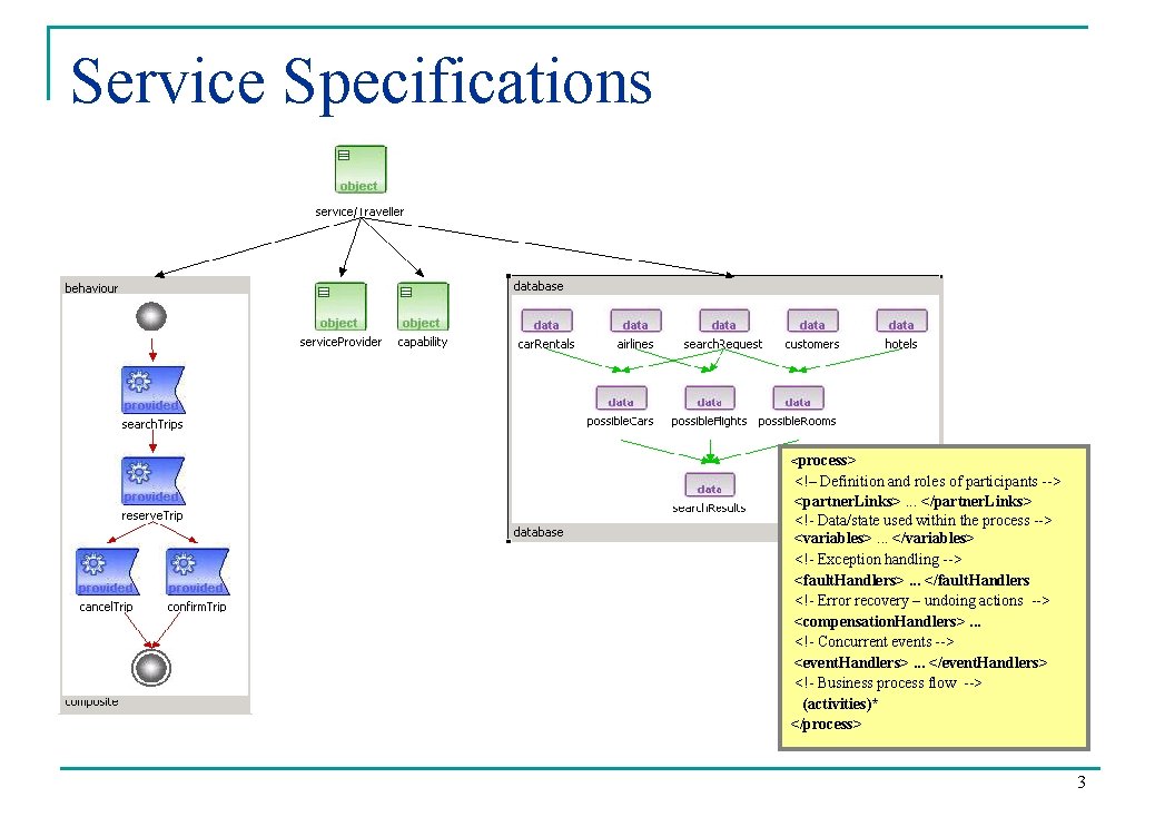 Service Specifications <process> <!– Definition and roles of participants --> <partner. Links>. . .