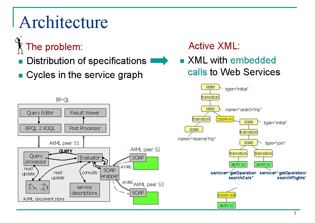 Architecture The problem: n Distribution of specifications n Cycles in the service graph n