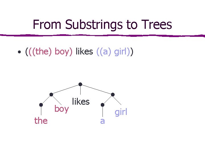 From Substrings to Trees • (((the) boy) likes ((a) girl)) boy the likes a