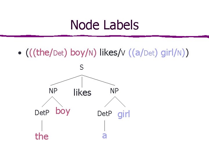Node Labels • (((the/Det) boy/N) likes/V ((a/Det) girl/N)) S NP Det. P the boy