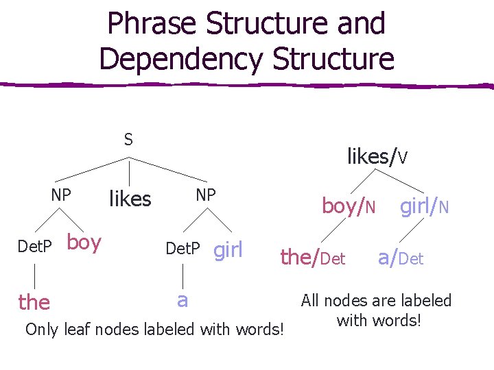 Phrase Structure and Dependency Structure S NP Det. P the boy likes/V likes NP