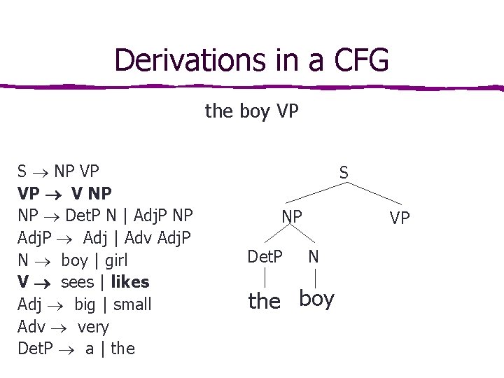 Derivations in a CFG the boy VP S NP VP VP V NP NP